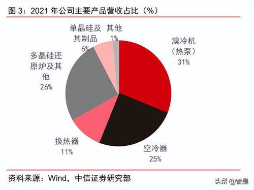 双良节能研究报告 节能设备龙头，硅片业务开启二次成长